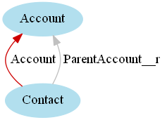 The image shows the graphical representation of the relationships between Account and Contact objects. The path from Account to Contact through the relationship Account is selected.