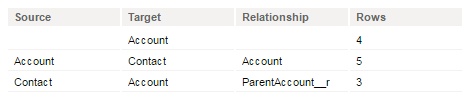 The image shows the selection sequence for the Account and Contact objects with the filter on the Account object.