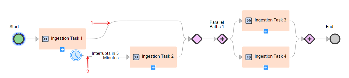 The image shows an interrupting timer branch with the End step deleted.