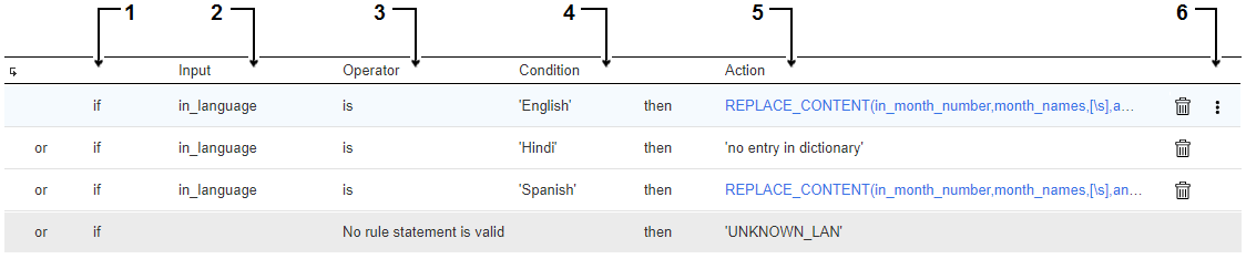 図には、4つのルール文とその条件およびアクションが表示されています。最後のルール文では、前のルール文でアクションが生成されない場合に実行されるアクションについて説明しています。