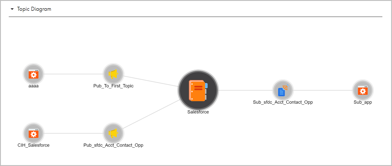 The center of the Topic Diagram shows the Salesforce topic. The left side shows two applications and two publications that publish data to the topic. The right side shows a subscription that subscribes to data from the topic and an application that consumes the data from the topic.