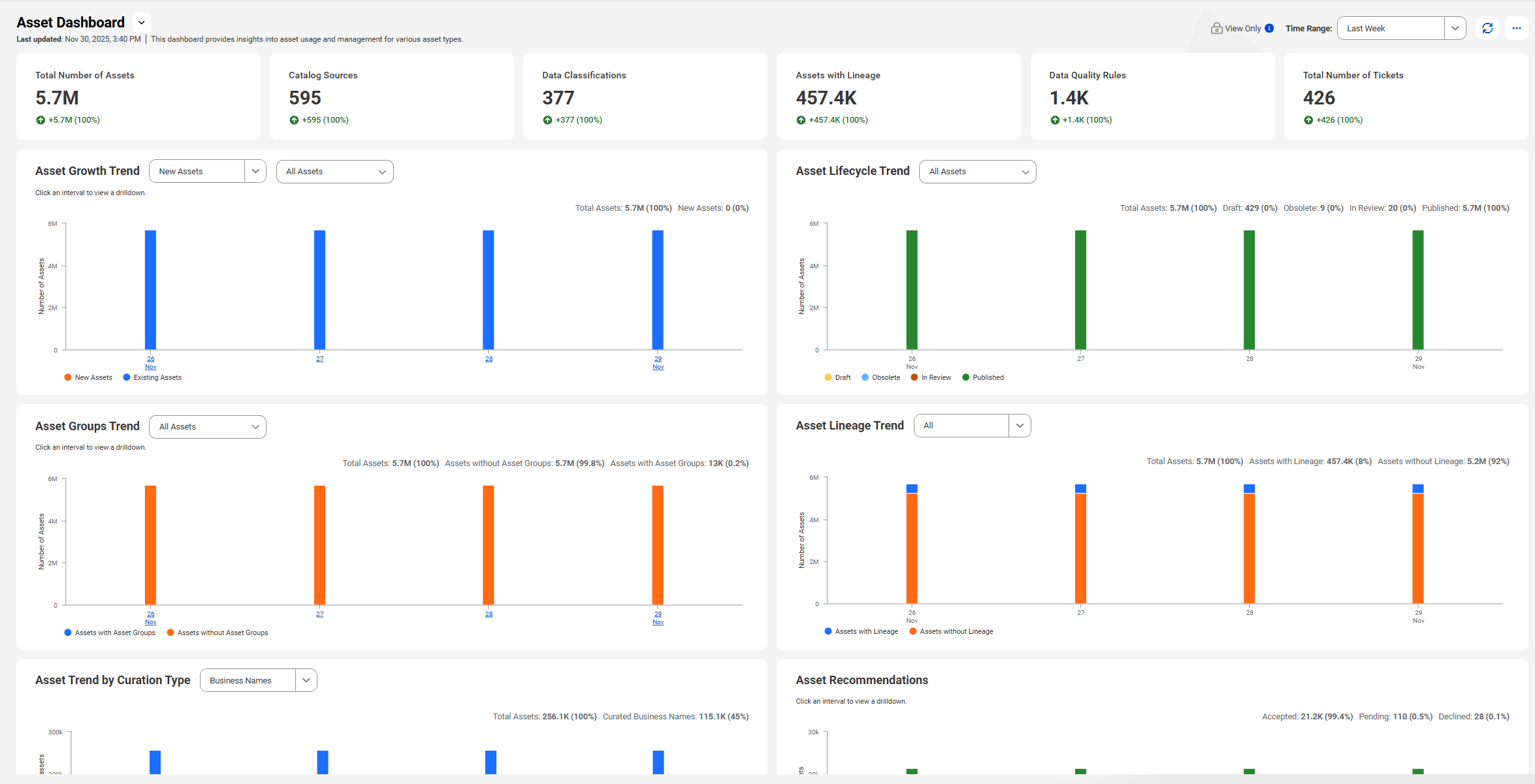 The Asset dashboard shows various types of widgets displaying metric data.