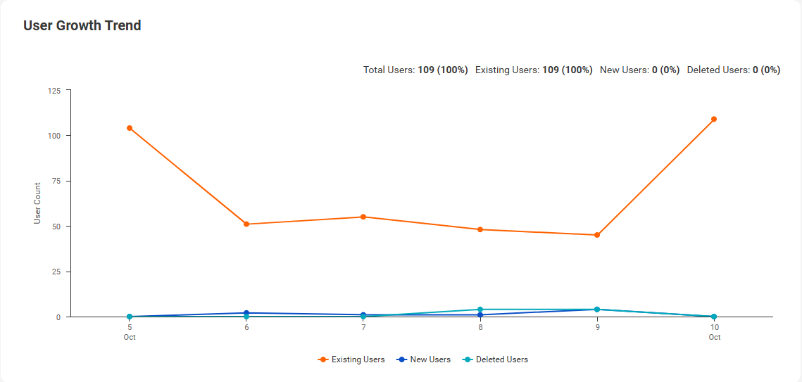 The widget shows analytics for user operations with users in the x-axis against time in the y-axis.
