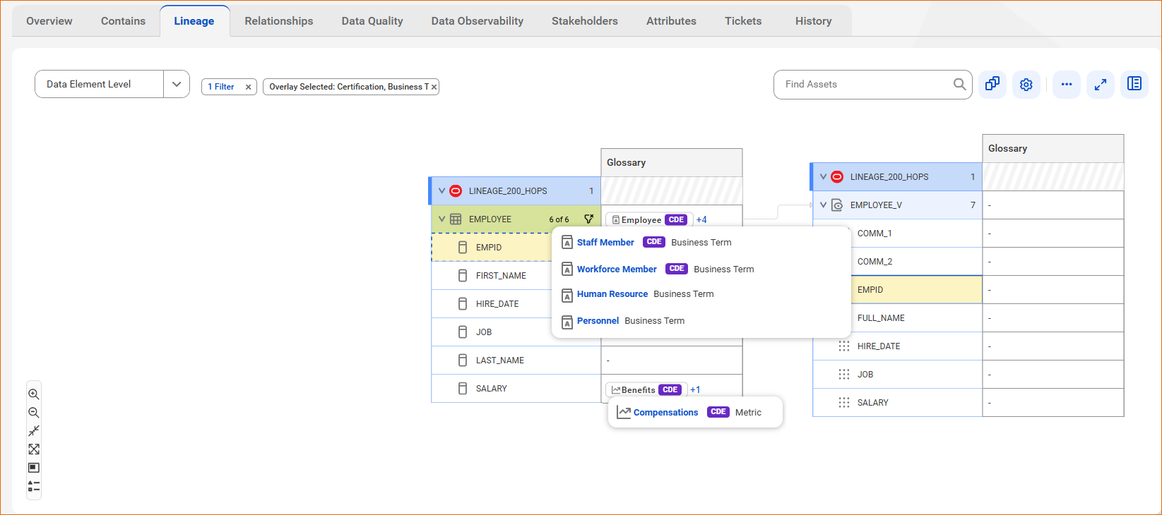 The Lineage page shows a tooltip expanding for the EMPLOYEE table with associated business terms and metrics with CDE icons.