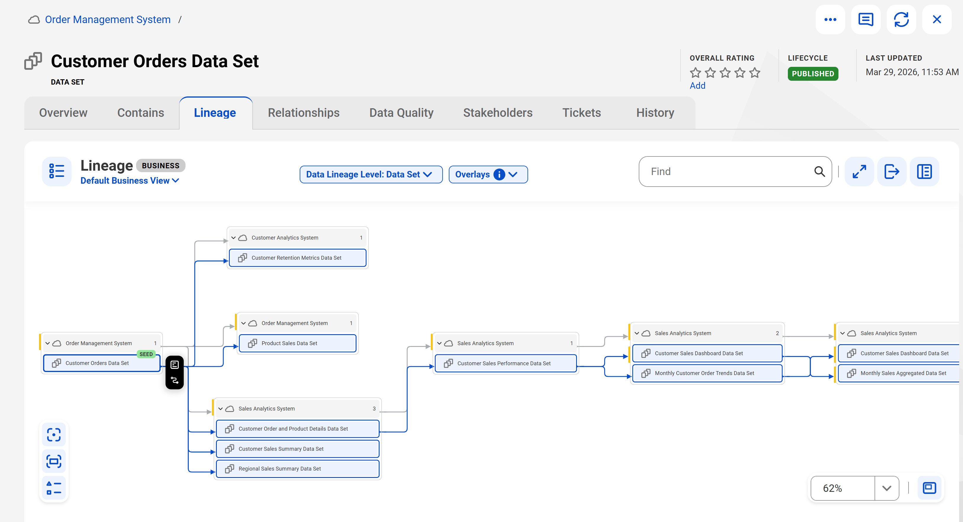 The Lineage tab of a sample business asset page displaying the business lineage of a data set asset.
