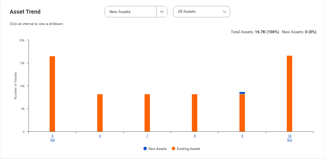 The widget shows the numbers of assets over several days as a series of bars on a bar chart.