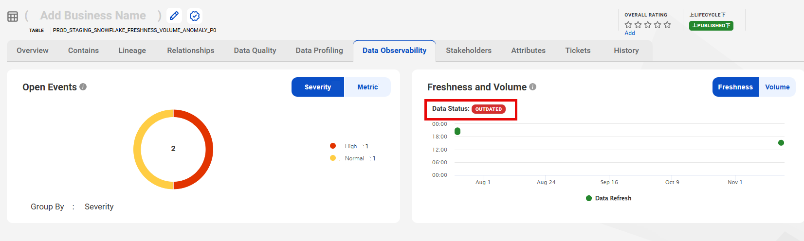 The Data Observability shows panels for Open Events and another for Freshness and Volume. On the Freshness and Volume panel, the Outdated label is highlighted.