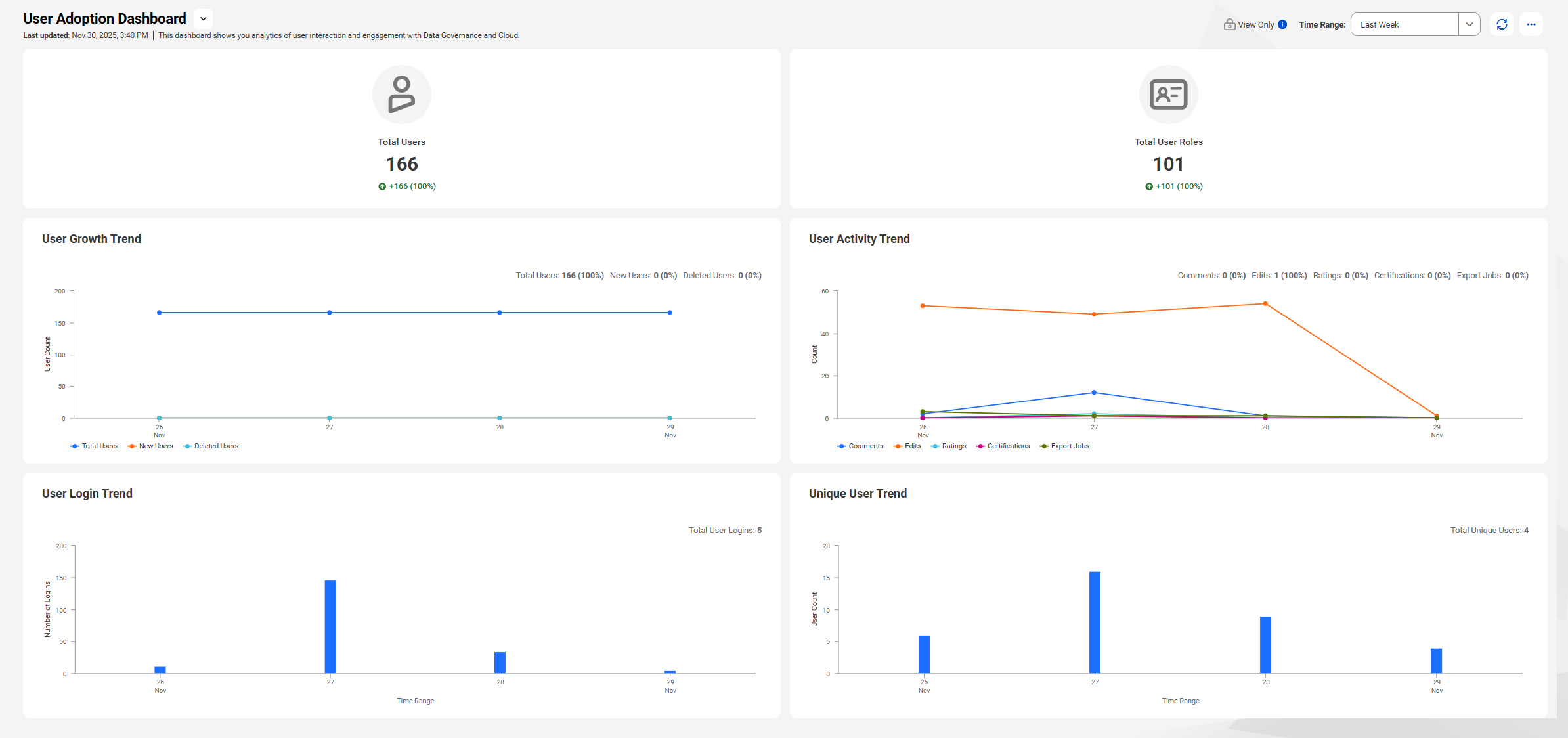 A system-generated User Adoption dashboard. The dashboard shows various types of widgets displaying metric data.