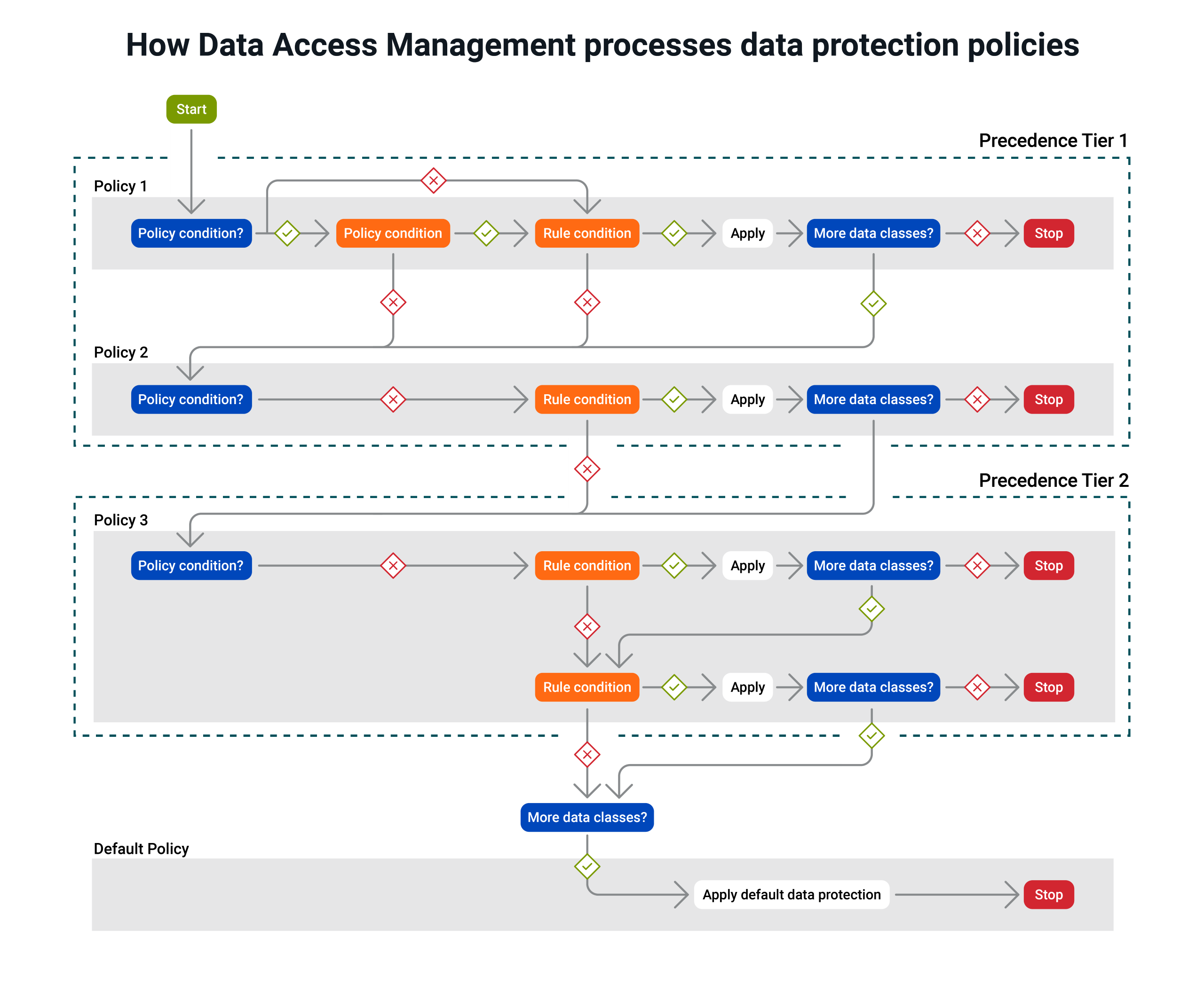 The workflow starts at the top left of the screen. It shows Data Governance and Catalog processing a precedence tier labeled "Precedence Tier 1." Inside the precedence tier is a policy labeled "Policy 1."