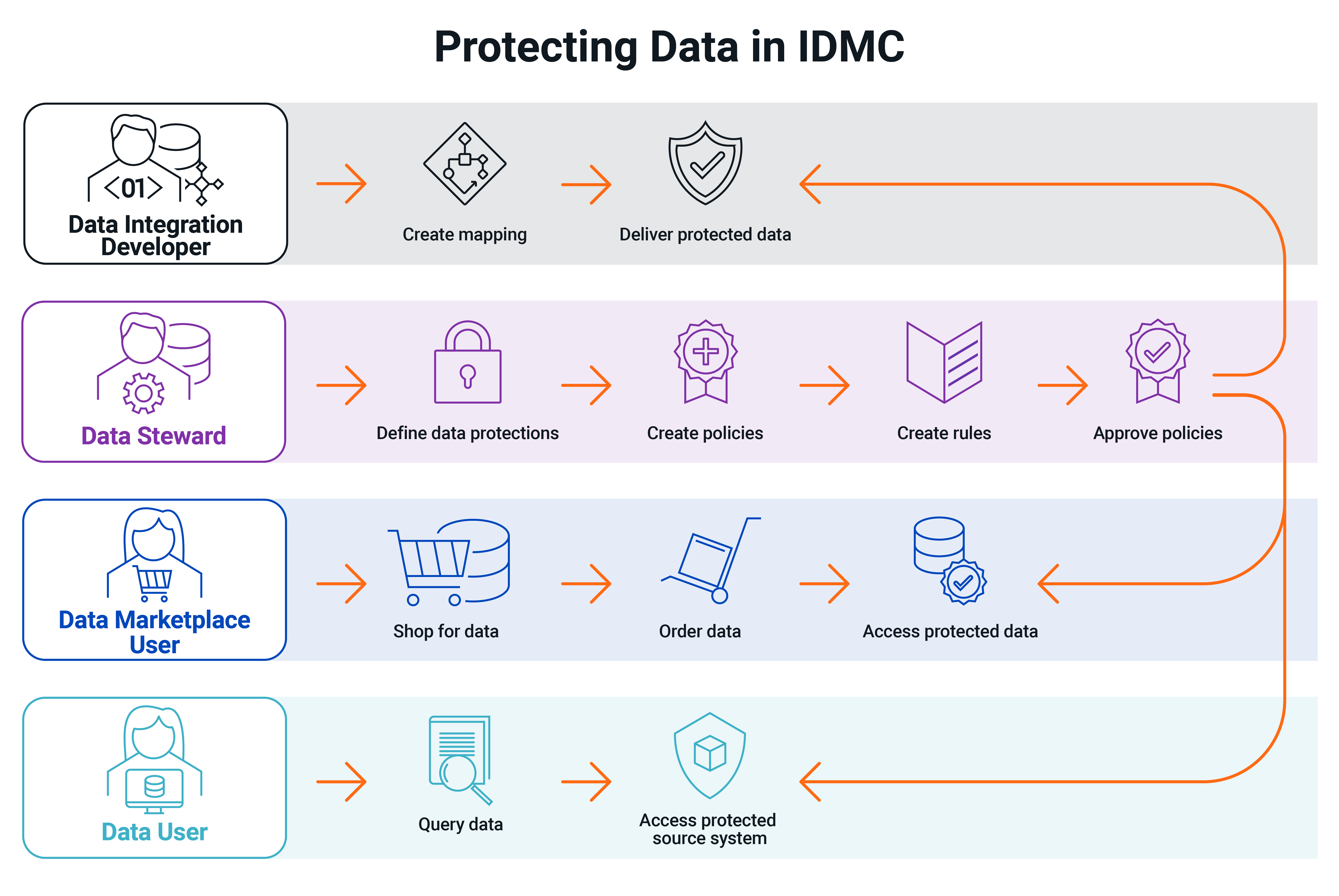 Data Stewards define data protections, create policies and rules, and approve them. Data Integration Developers create mappings and deliver protected data. Data Marketplace users shop, order, and accesses protected data. Data Users query and access data in a source system.