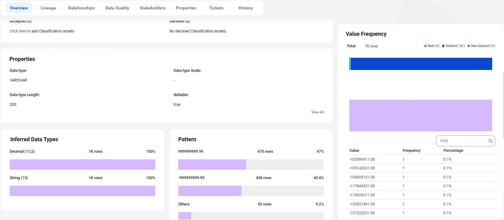 The image shows the data profiling statistics on the Overview tab of a column asset.