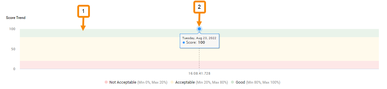 Image depicting the components of a score trend.