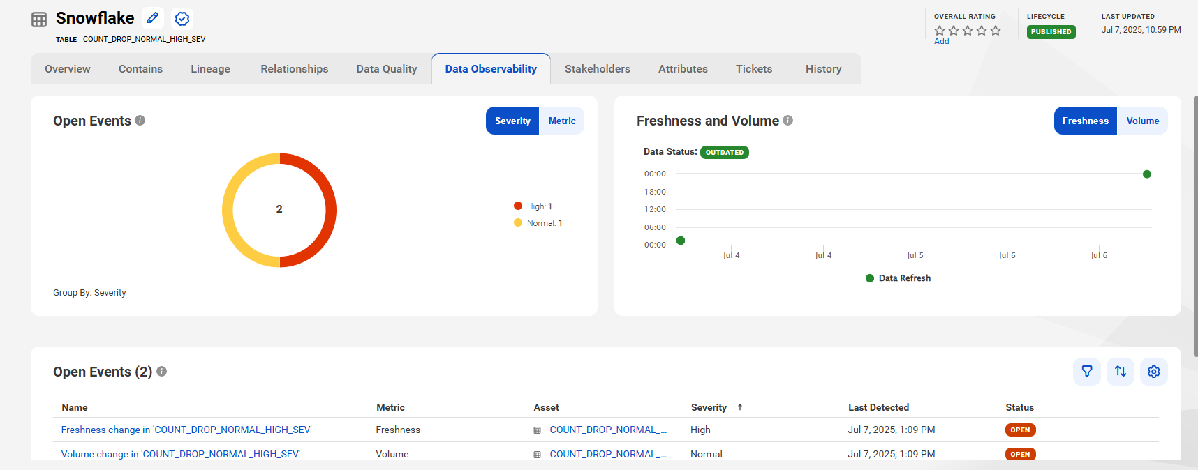 See the data observability widgets in a data set.