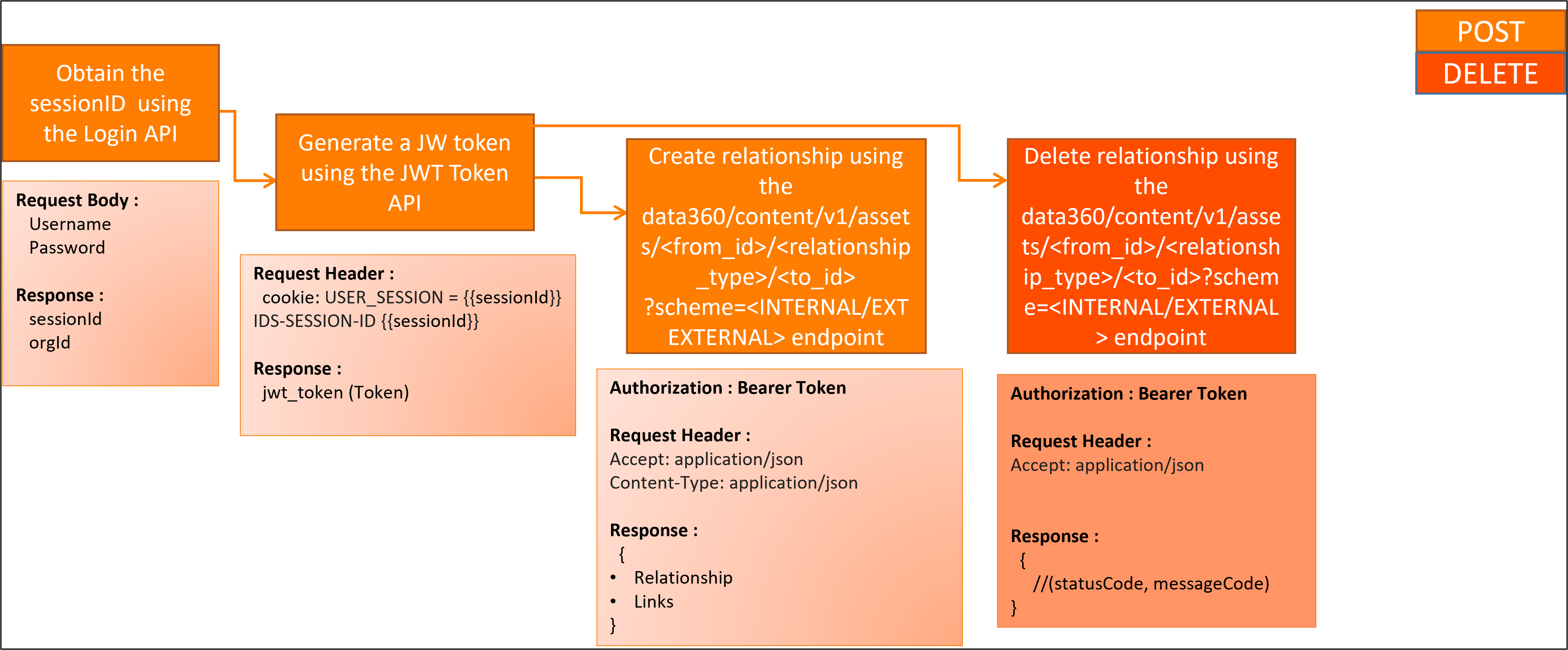 This image shows the process for placing create and delete API requests and the responses that various endpoints return.