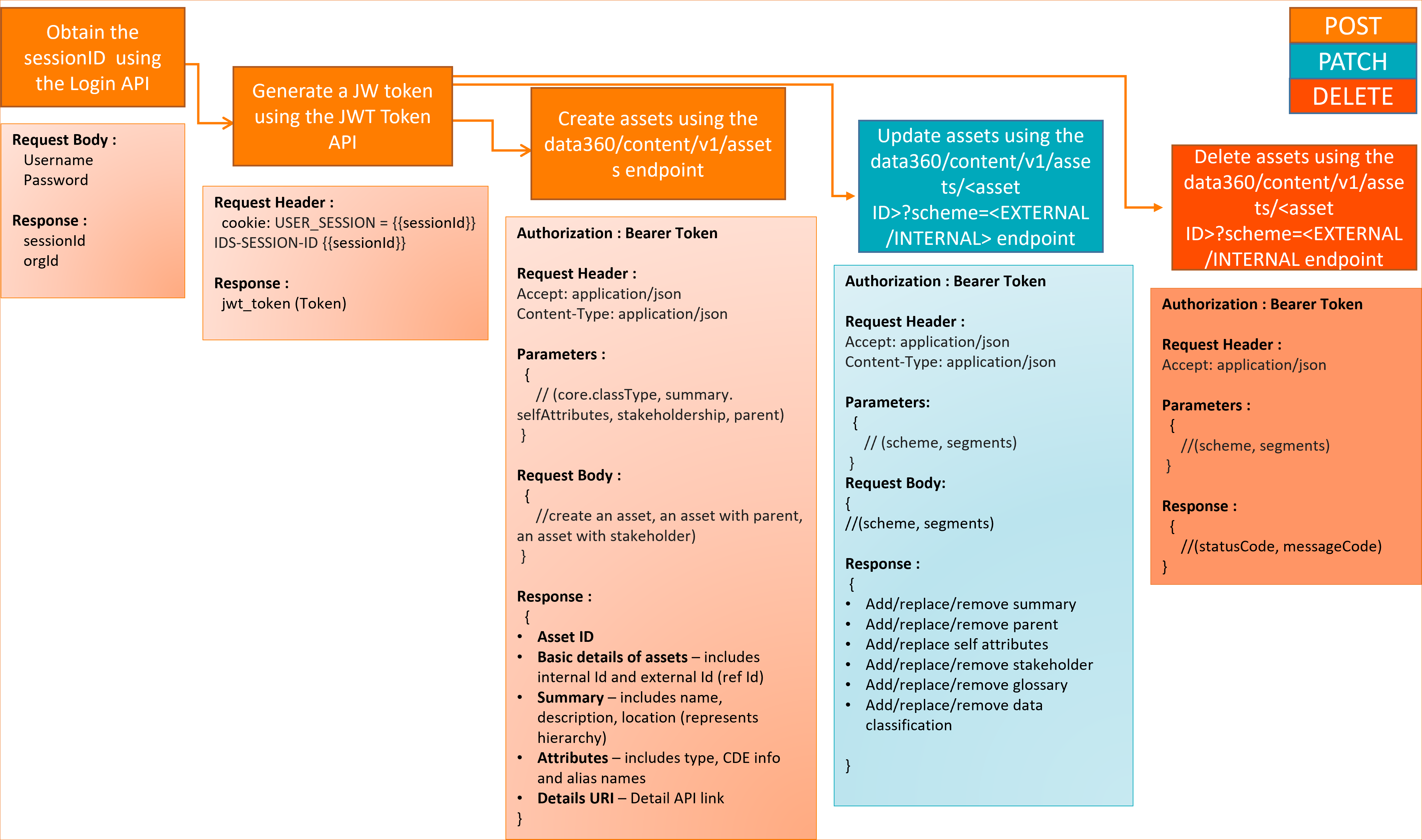 This image shows the process for placing create, update, and delete API requests and the responses that various endpoints return.