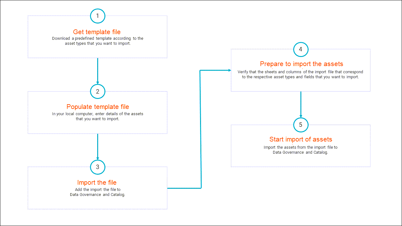 Image depicting a flowchart with the steps involved in the bulk import process.