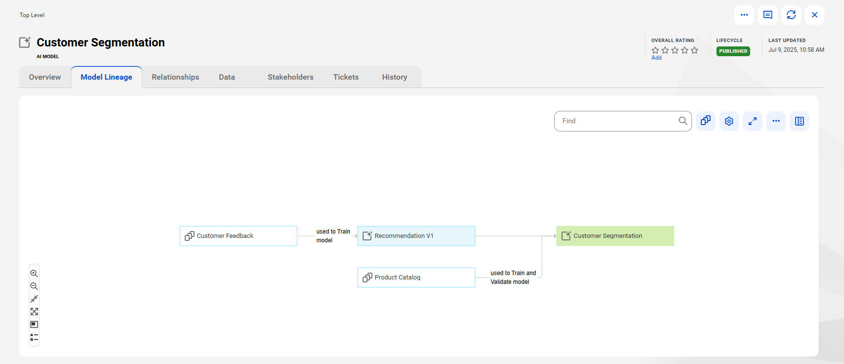 The Model Lineage tab of an AI Model asset.