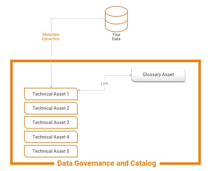 Image depicting the link between a Glossary asset and several technical assets.