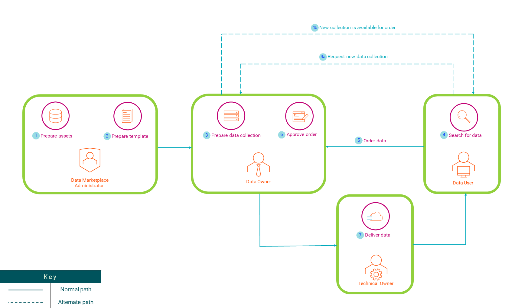 Image depicting the overall process to publish and get access to data in Data Marketplace.