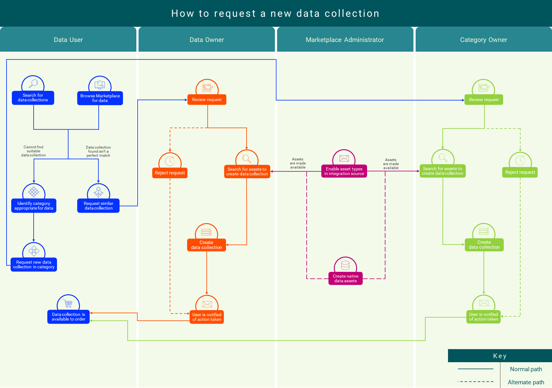 Image depicting the overall process of requesting a new data collection in Data Marketplace.