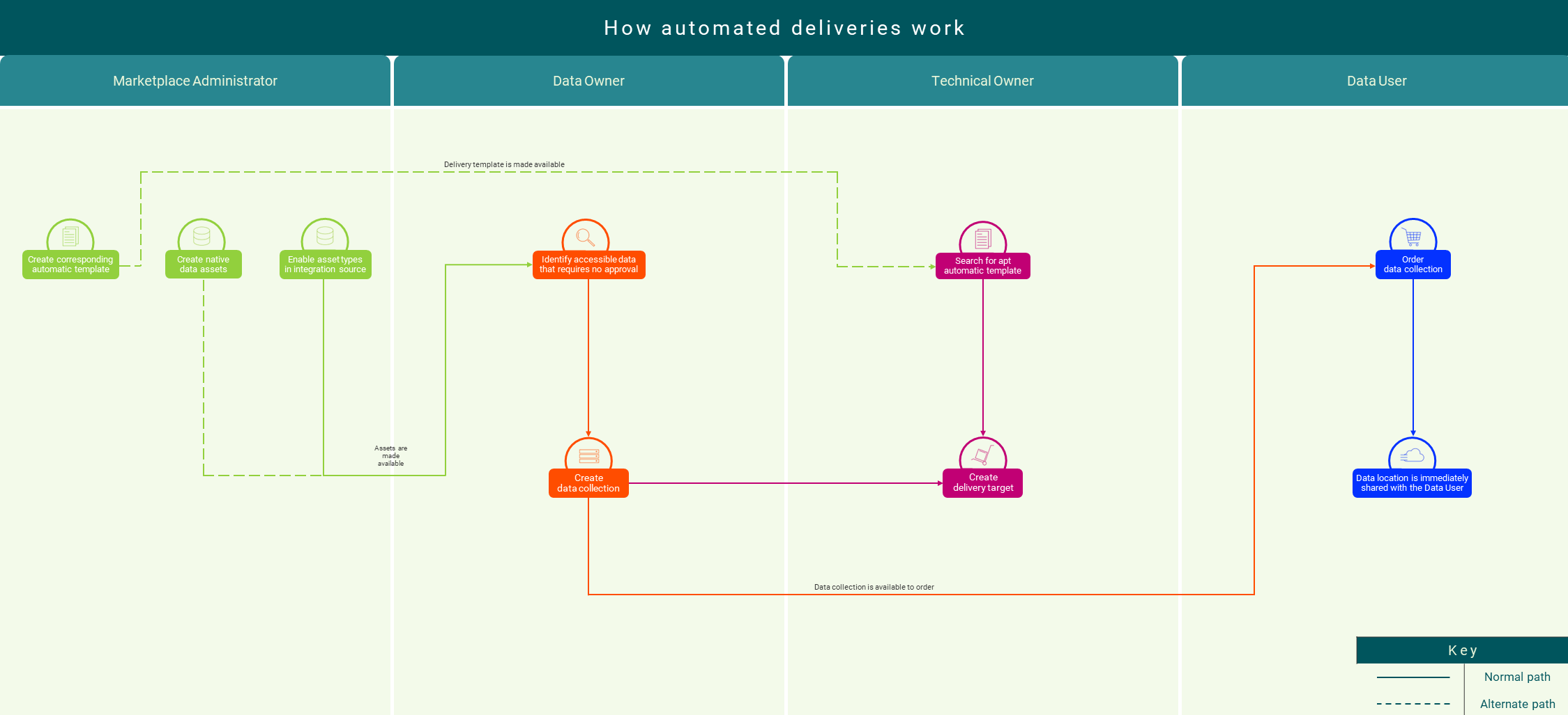 Image depicting the overall process of how a data collection whose delivery is automated is delivered to a Data User that ordered it.