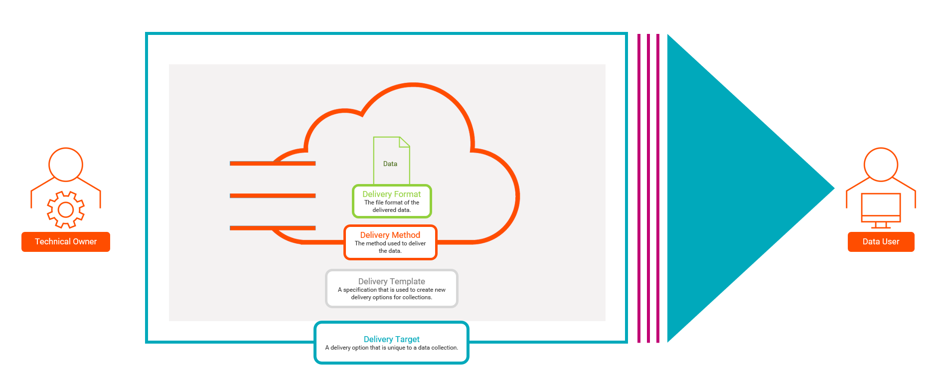 Image depicting the relationship between delivery options.