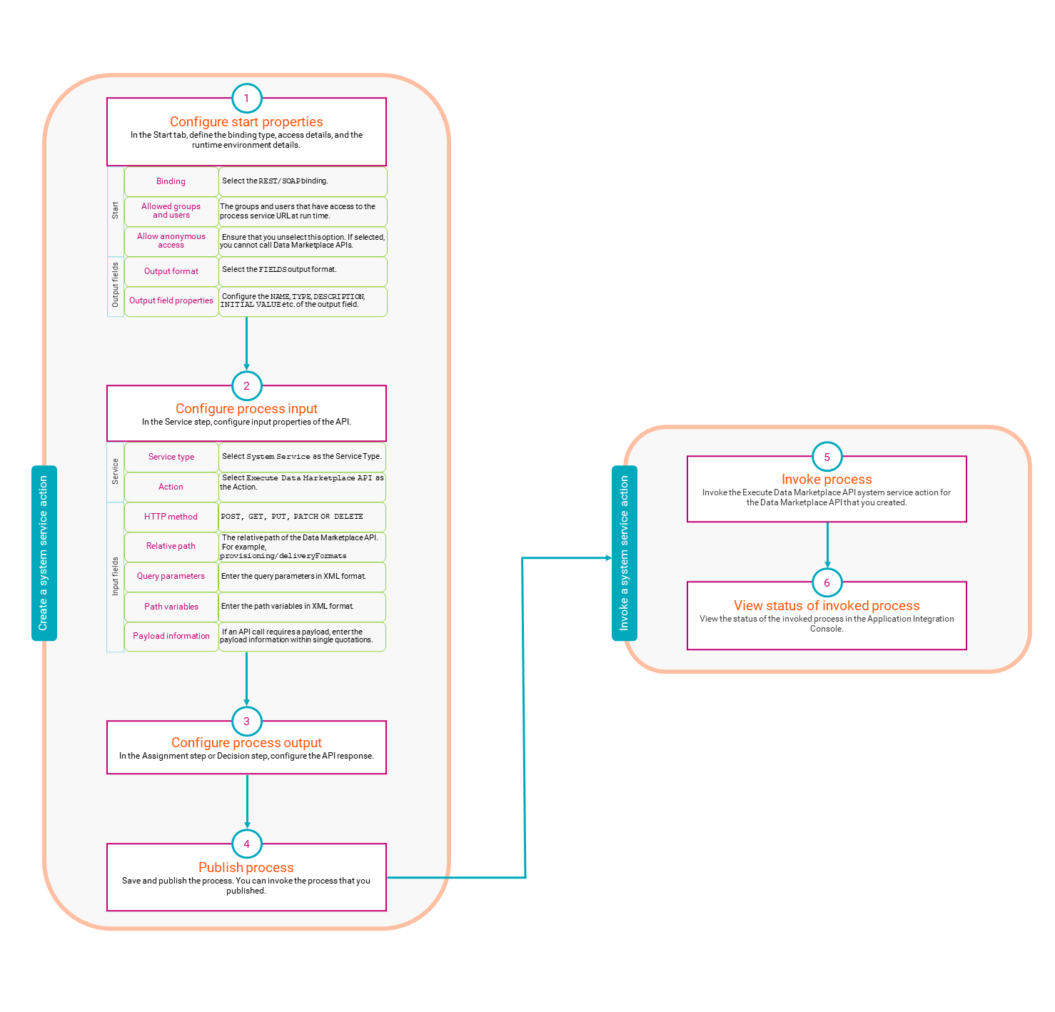 Image depicting the overall process of using Application Integration to call a Data Marketplace API.