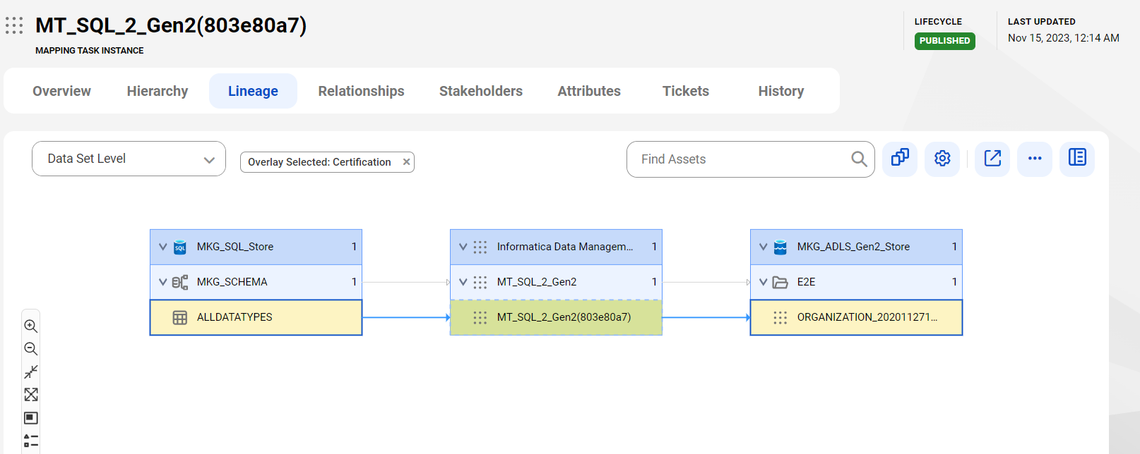 The image shows the Lineage tab of a mapping task instance.