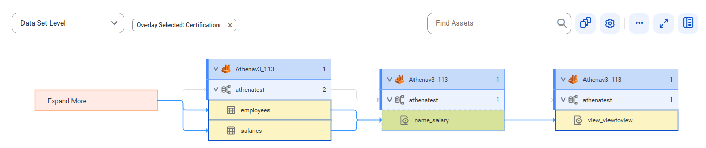 The source lineage diagram starts at the employees and salaries source external tables and shows how the data flows to the target view_viewtoview view after connection assignment.