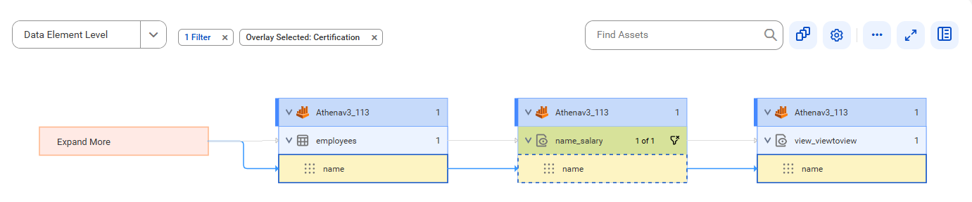The data element level lineage diagram starts at the name view column of the employees external table and provides output to the name view column of the view_viewtoview view using the name view column of the name_salary view after connection assignment.