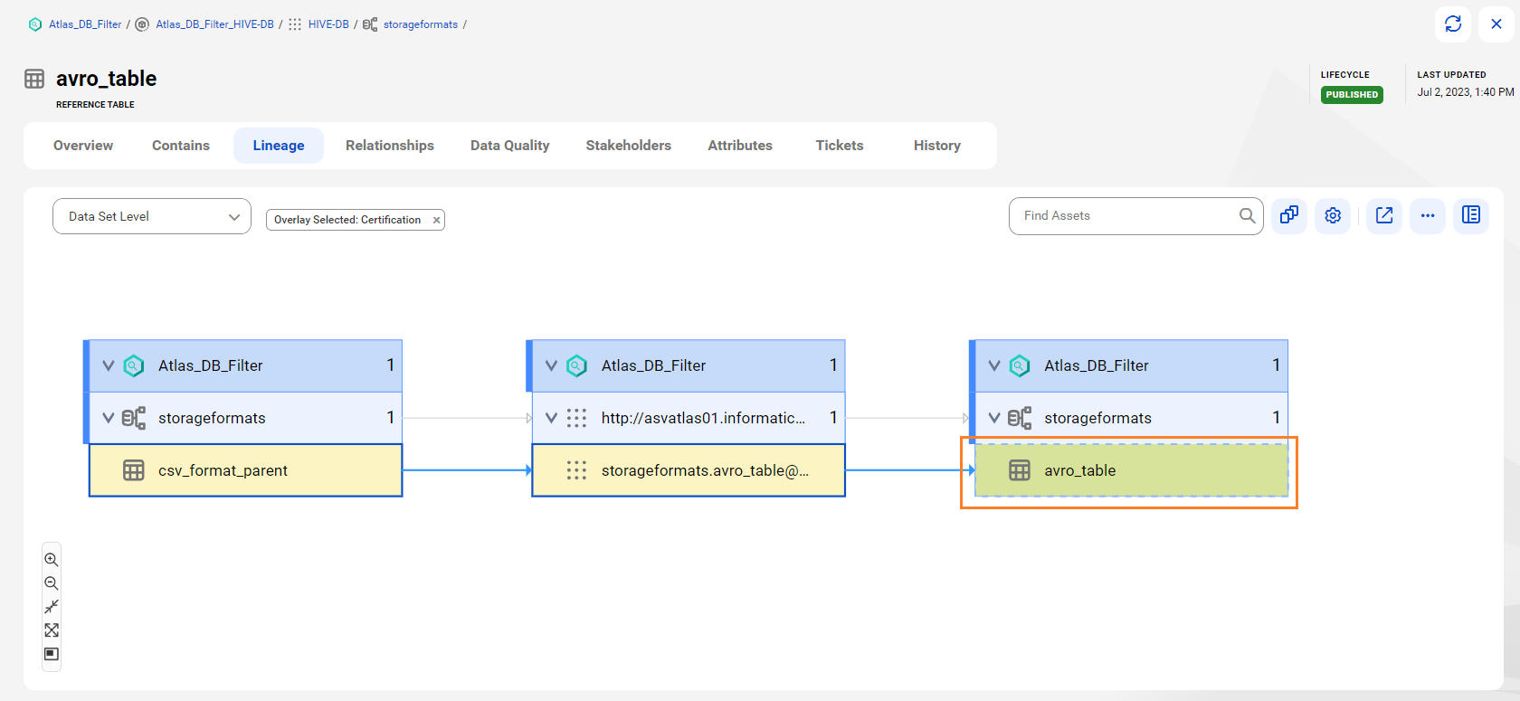 The data set level lineage diagram starts at the csv_format_parent referenced table, transforms data using the storageformats.avro Hive process, and provides output to the avro_table referenced table.