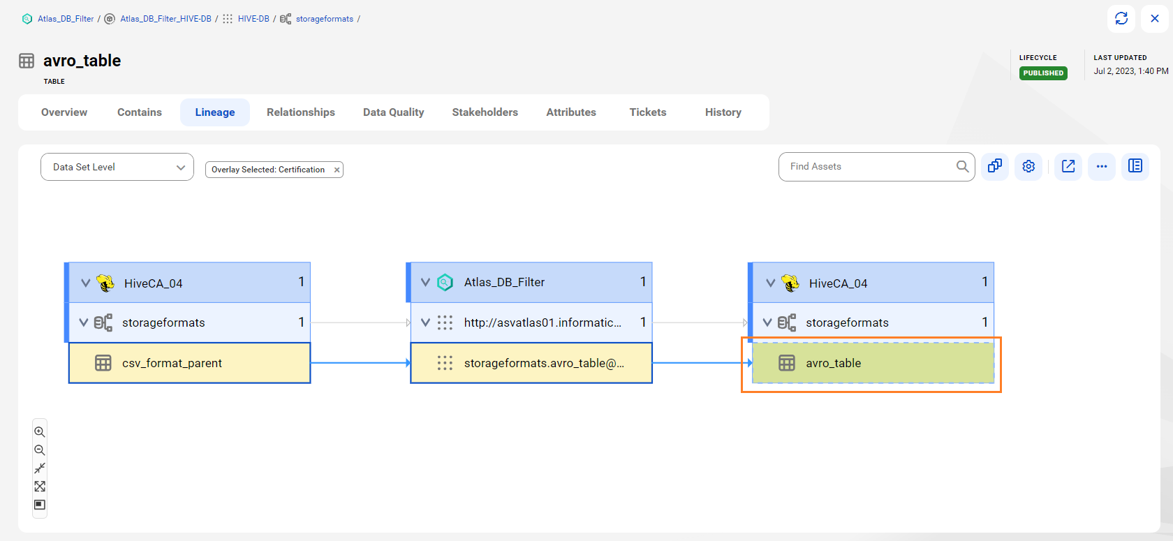 The data set level lineage diagram starts at the csv_format_parent actual table, transforms data using the storageformats.avro Hive process, and provides output to the actual avro_table.