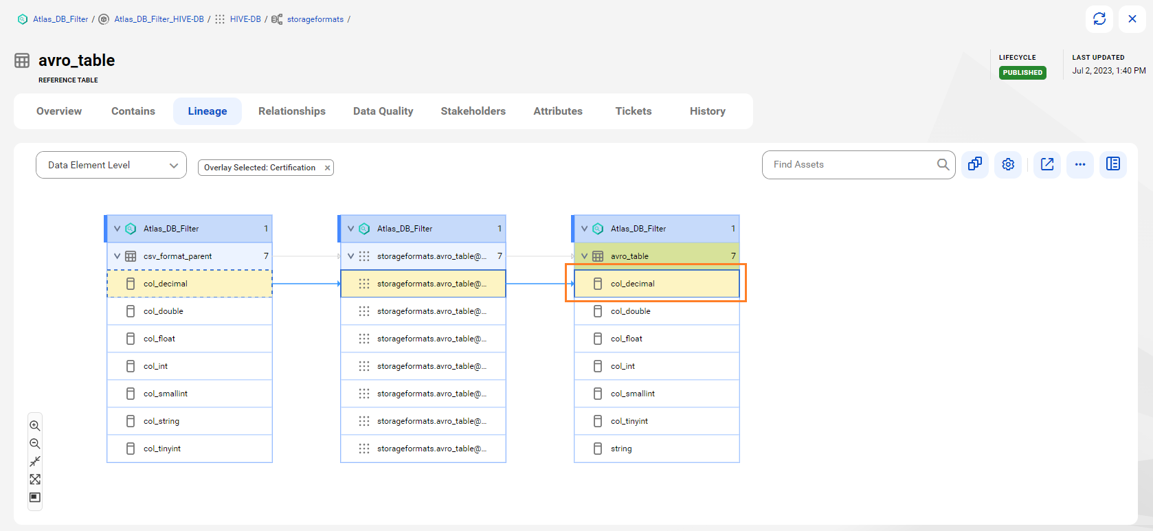 The data element level lineage diagram starts at the col_decimal referenced column of the csv_format_parent table, transforms data using the storageformats.avro Hive process, and provides output to the col_decimal referenced column of the avro_table.