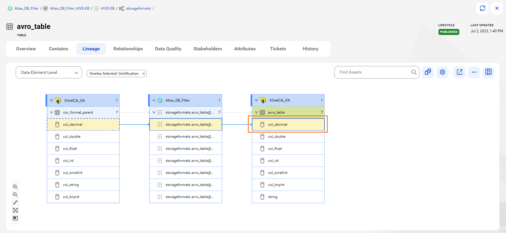 The data element level lineage diagram starts at the col_decimal actual column of the csv_format_parent table, transforms data using the storageformats.avro Hive process, and provides output to the col_decimal actual column of the avro_table.