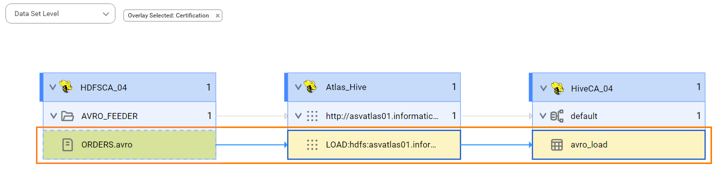 The data set level lineage diagram shows how the countries_list table in Apache Hive gets data from the Oracle source system before connection assignment.