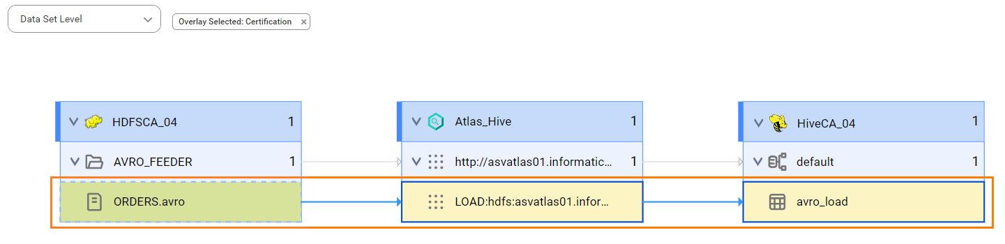 The data set level lineage diagram shows how the countries_list table in Apache Hive gets data from the Oracle source system after connection assignment.
