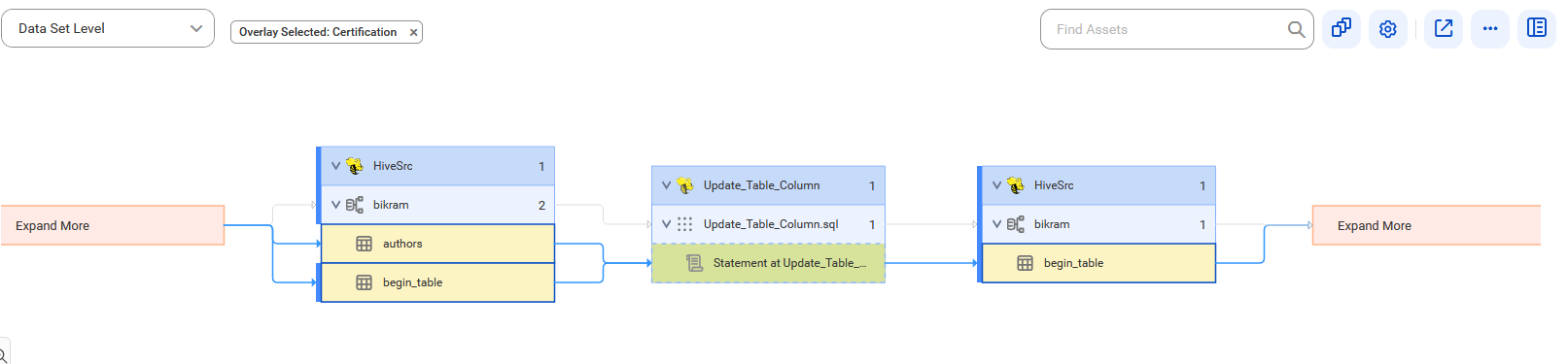 The data set level lineage diagram starts at the authors and begin_table tables of the Apache Hive source system and provides output to the Statement at Update_Table statement of the Apache HiveQL Script catalog source after connection assignment.