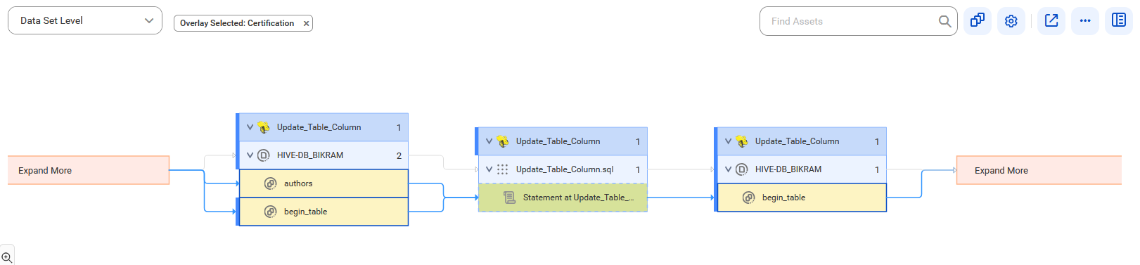 The data set level lineage diagram starts at the authors and begin_table tables of the Apache Hive source system and provides output to the Statement at Update_Table statement of the Apache HiveQL Script catalog source before connection assignment.