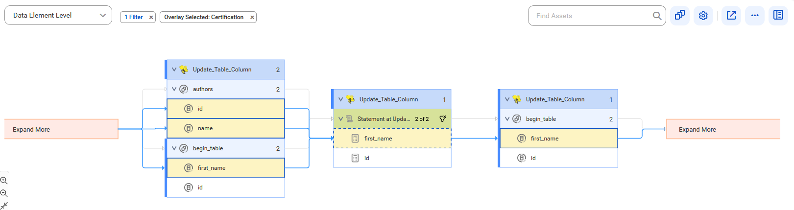 The data element level lineage diagram starts at id, name, and first_name reference data elements of the authors reference data set and provides output to the first_name calculation of the Statement at Update_Table statement before connection assignment.
