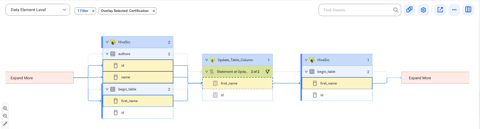 The data element level lineage diagram starts at id, name, and first_name data elements of the authors data set and provides output to the first_name calculation of the Statement at Update_Table statement after connection assignment.