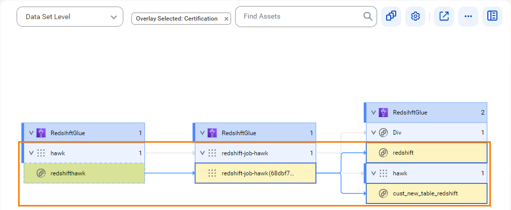 The data set level lineage diagram shows how the redshift-job-hawk job instance uses data from the redshifthawk referenced data set to generate output to the target redshift and cust_new_table_redshift referenced data sets.