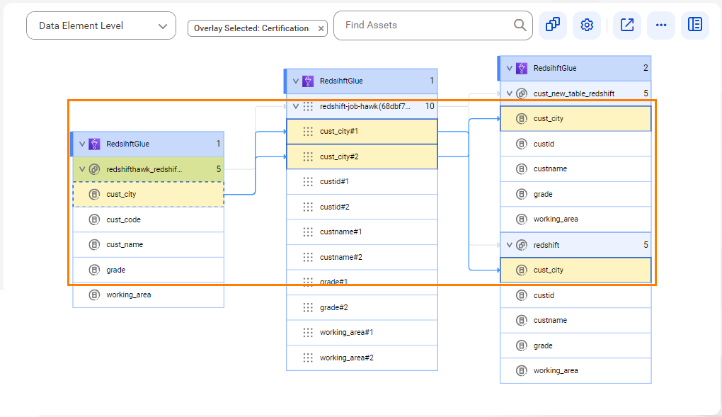 The data element level lineage diagram shows the lineage where the cust_city referenced data elements of the cust_new_table_redshift and redshift referenced data sets get data from the cust_city referenced data element of the redshifthawk_redshift referenced data set using the cust_city#1 and cust_city#2 calculations of the redshift-job-hawk job instance.