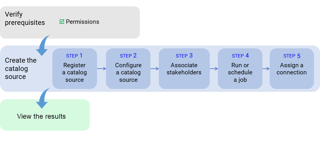 The image shows the process of metadata extraction from an SAP PowerDesigner source system that begins with prerequisites verification, continues with the creation of the catalog source, and ends with viewing the results and relationships.