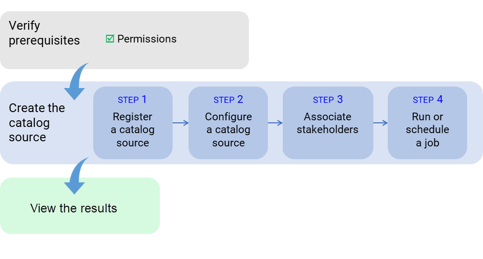 The image shows the process of metadata extraction from a source system that begins with prerequisites verification, continues with the creation of the catalog source, and ends with viewing the extraction results.