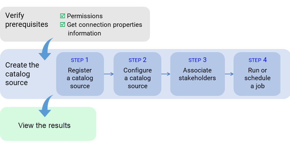 The image shows the process of metadata extraction from a source system that begins with prerequisites verification, continues with the creation of the catalog source, and ends with viewing the extraction results.