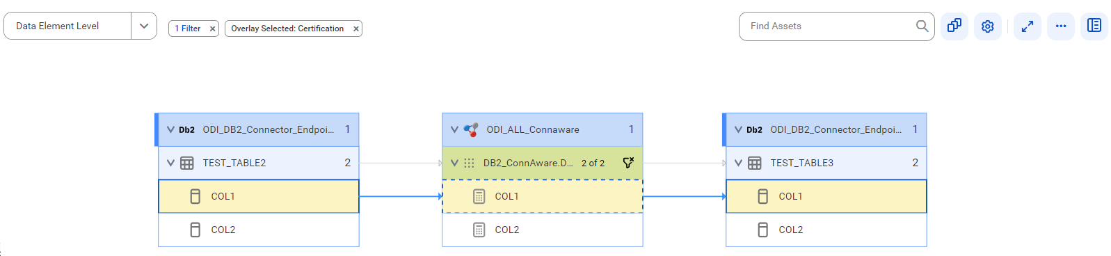 The data element level lineage diagram starts at the COL1 column of the TEST_TABLE2 table and provides output to the COL1 column of the TEST_TABLE3 table using the COL1 calculation after connection assignment.