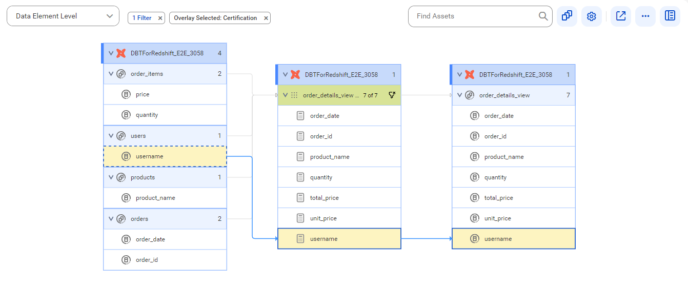 The data element level lineage diagram starts at the username reference data element of the users reference data set and provides output to the username reference data element of the order_details_view reference data set using the username calculation of the order_details_view model instance before connection assignment.