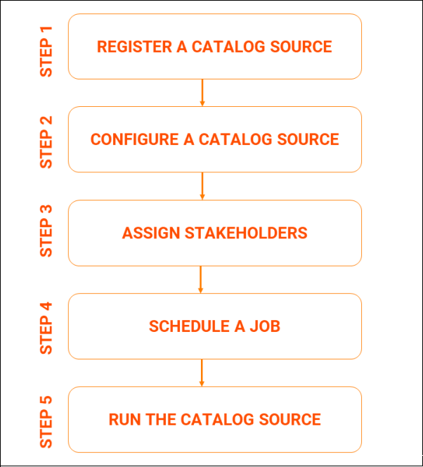 Image of the workflow for creating a catalog source