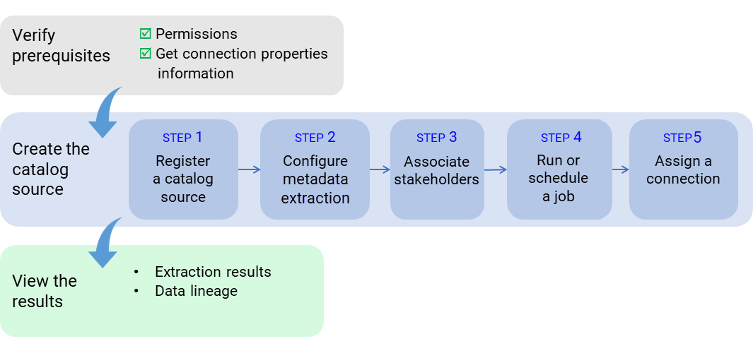 The image shows the process of metadata extraction from a MicroStrategy source system that begins with prerequisites verification, continues with the creation of the catalog source, and ends with viewing the results and lineage.