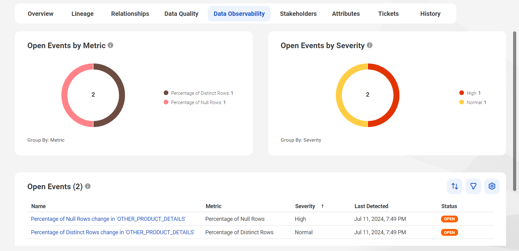 The image shows the open events generated for the data observability anomalies identified for a column.